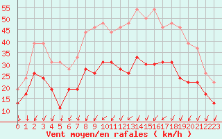 Courbe de la force du vent pour Avord (18)