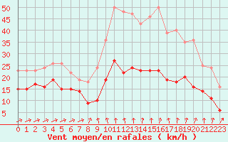 Courbe de la force du vent pour Formigures (66)