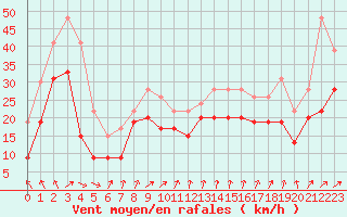 Courbe de la force du vent pour Pointe de Chassiron (17)