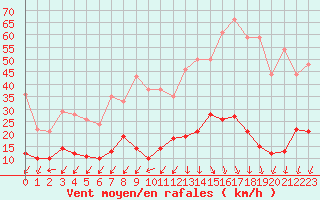 Courbe de la force du vent pour Formigures (66)