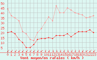 Courbe de la force du vent pour Orly (91)