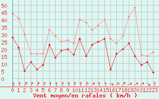 Courbe de la force du vent pour Pointe de Socoa (64)