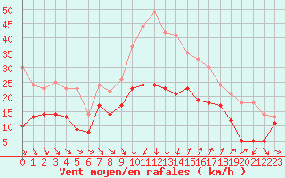 Courbe de la force du vent pour Montpellier (34)