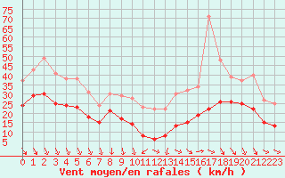Courbe de la force du vent pour Istres (13)