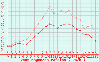 Courbe de la force du vent pour Landivisiau (29)