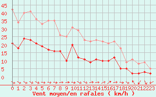 Courbe de la force du vent pour Charleville-Mzires (08)