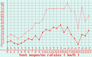 Courbe de la force du vent pour Nancy - Essey (54)