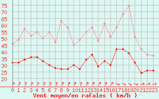 Courbe de la force du vent pour Metz-Nancy-Lorraine (57)