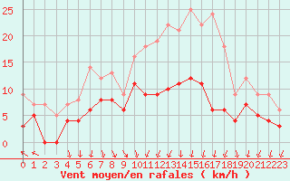 Courbe de la force du vent pour Tours (37)