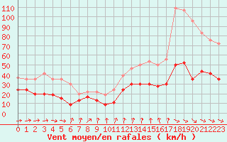 Courbe de la force du vent pour Cherbourg (50)