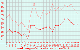 Courbe de la force du vent pour Le Talut - Belle-Ile (56)