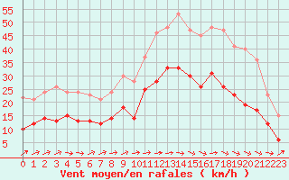 Courbe de la force du vent pour Mont-de-Marsan (40)