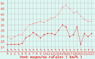 Courbe de la force du vent pour Dunkerque (59)