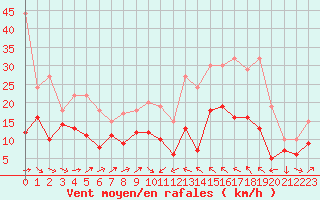 Courbe de la force du vent pour Perpignan (66)