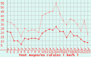 Courbe de la force du vent pour Orly (91)