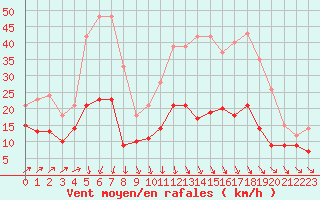 Courbe de la force du vent pour Saint-Quentin (02)