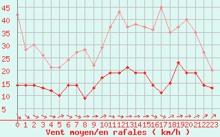 Courbe de la force du vent pour Poitiers (86)