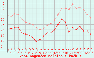 Courbe de la force du vent pour Dunkerque (59)