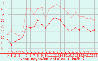 Courbe de la force du vent pour Ouessant (29)