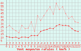 Courbe de la force du vent pour Roissy (95)