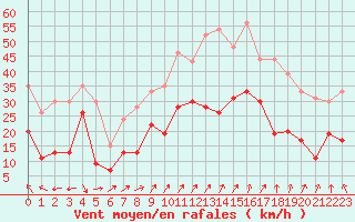 Courbe de la force du vent pour Reims-Prunay (51)