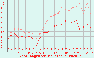 Courbe de la force du vent pour Melun (77)