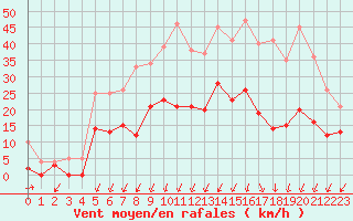 Courbe de la force du vent pour Montlimar (26)