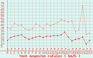 Courbe de la force du vent pour Le Bourget (93)