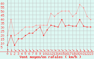 Courbe de la force du vent pour Marignane (13)