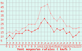 Courbe de la force du vent pour Nancy - Ochey (54)