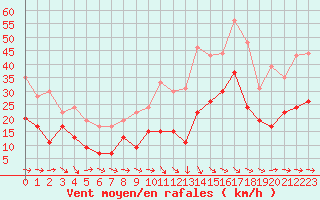 Courbe de la force du vent pour Bziers Cap d