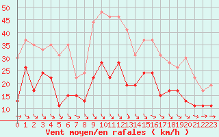 Courbe de la force du vent pour Perpignan (66)