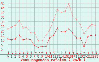 Courbe de la force du vent pour Formigures (66)