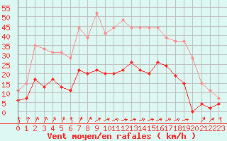 Courbe de la force du vent pour Le Touquet (62)