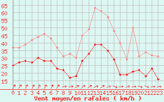 Courbe de la force du vent pour Metz-Nancy-Lorraine (57)