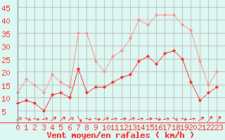 Courbe de la force du vent pour Metz-Nancy-Lorraine (57)