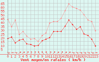 Courbe de la force du vent pour Melun (77)