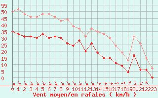 Courbe de la force du vent pour Le Touquet (62)