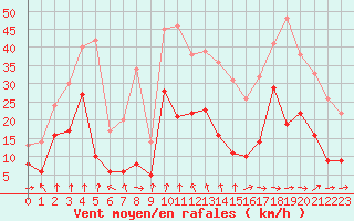 Courbe de la force du vent pour Clermont-Ferrand (63)