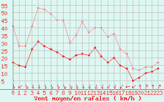 Courbe de la force du vent pour Alistro (2B)