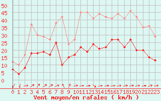 Courbe de la force du vent pour Figari (2A)