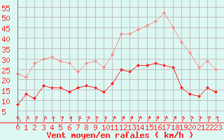 Courbe de la force du vent pour Colmar (68)