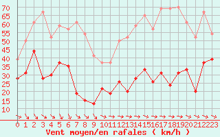 Courbe de la force du vent pour La Ciotat / Bec de l