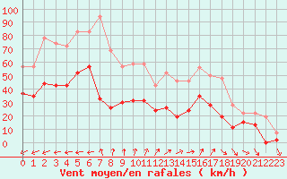 Courbe de la force du vent pour Hyres (83)