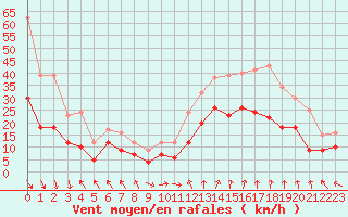 Courbe de la force du vent pour Marignane (13)