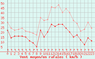 Courbe de la force du vent pour Saint-Etienne (42)