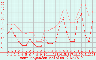 Courbe de la force du vent pour Pointe du Raz (29)