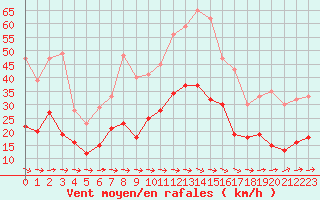 Courbe de la force du vent pour Carcassonne (11)