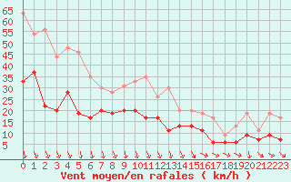 Courbe de la force du vent pour Orange (84)