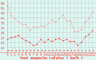 Courbe de la force du vent pour Angers-Beaucouz (49)